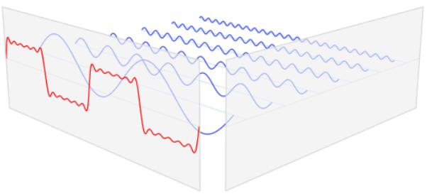 Fft快速傅立叶变换在示波器中的用法 Qq2850503026的博客 程序员资料 程序员资料