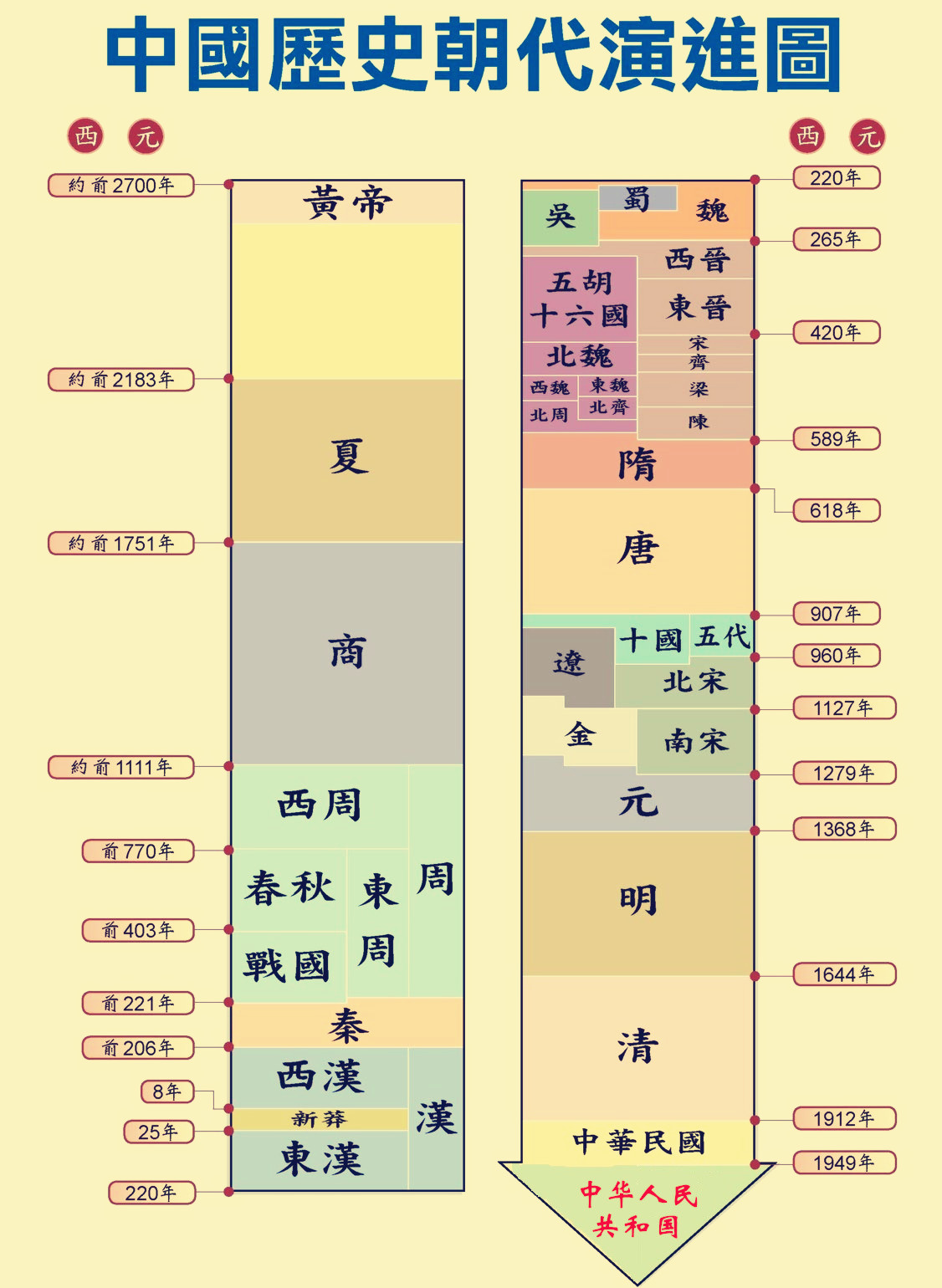 朝代演变示意图图片