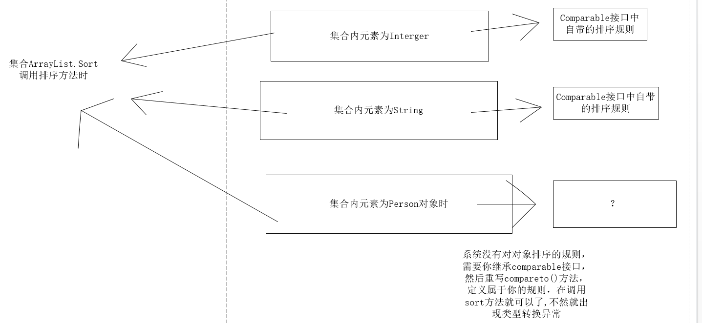集合内存入对象调用“sort()“排序方法出现异常_sort方法显示引用无效-CSDN博客