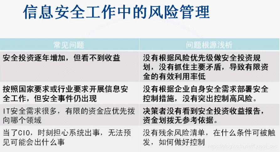 什么是风险的一种定义 watermark,type_ZmFuZ3poZW5naGVpdGk,shadow_10,text_aHR0cHM6Ly9ibG9nLmNzZG4ubmV0L1F1ZXN0X3NlYw==,size_16,color_FFFFFF,t_70