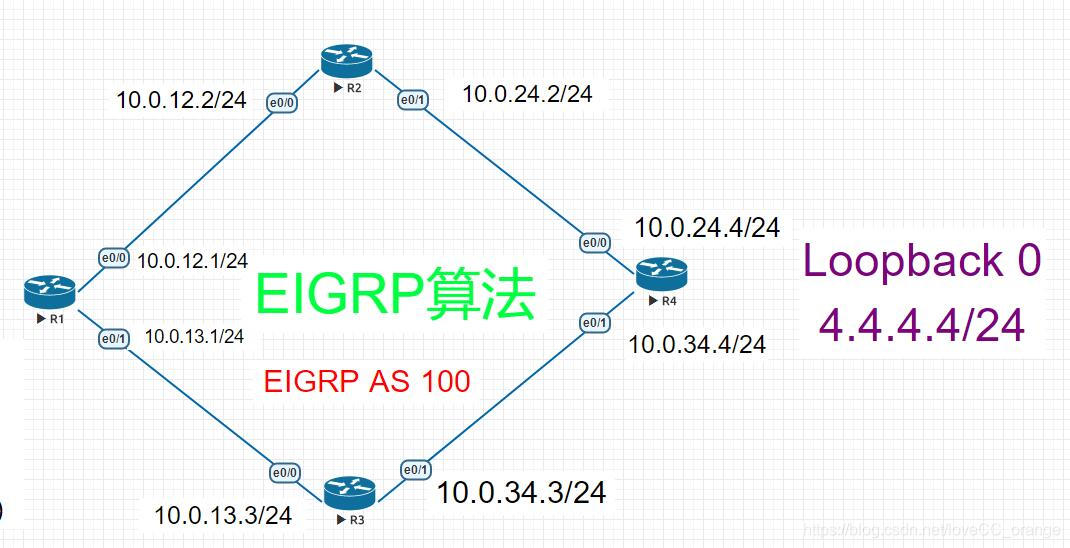 EIGRP实验