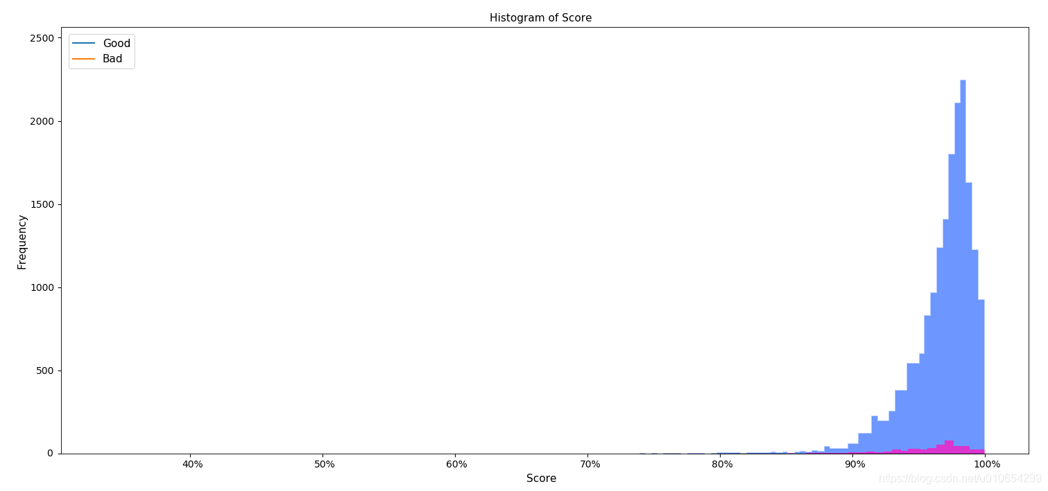 不均衡数据下模型预测的概率分布