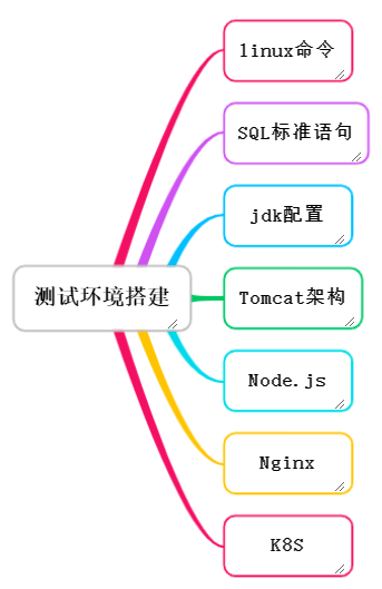 测试环境搭建学习方向