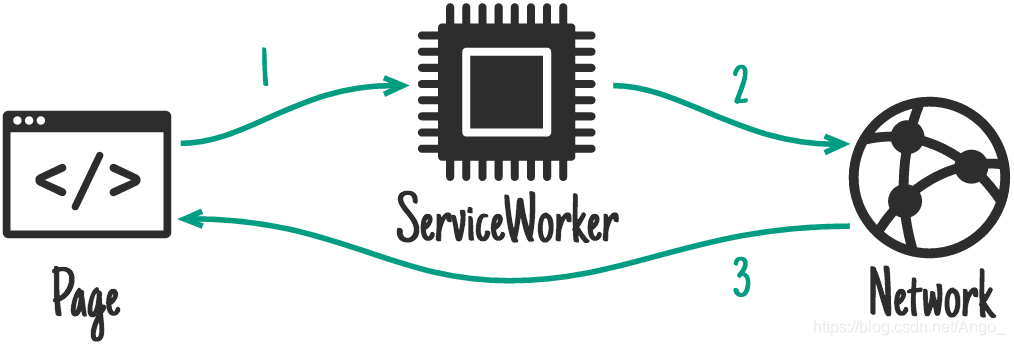 Service Worker 工作方式