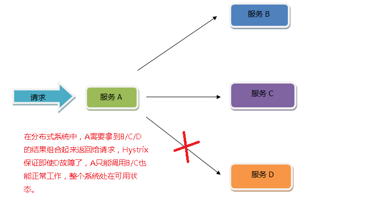 分布式系统中Hystrix的作用