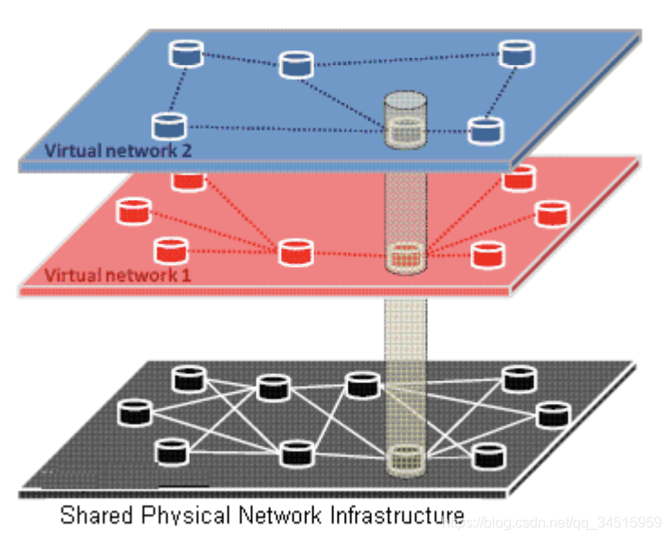  Logical Network partitions on a shared network infrastructure