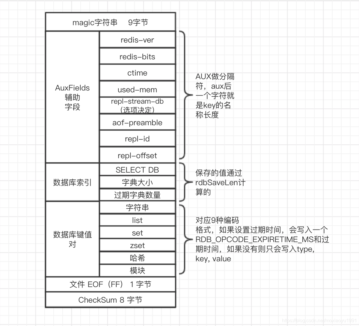 【Redis源码】轻松看懂rdb文件(四)_如何查看rdb文件-CSDN博客