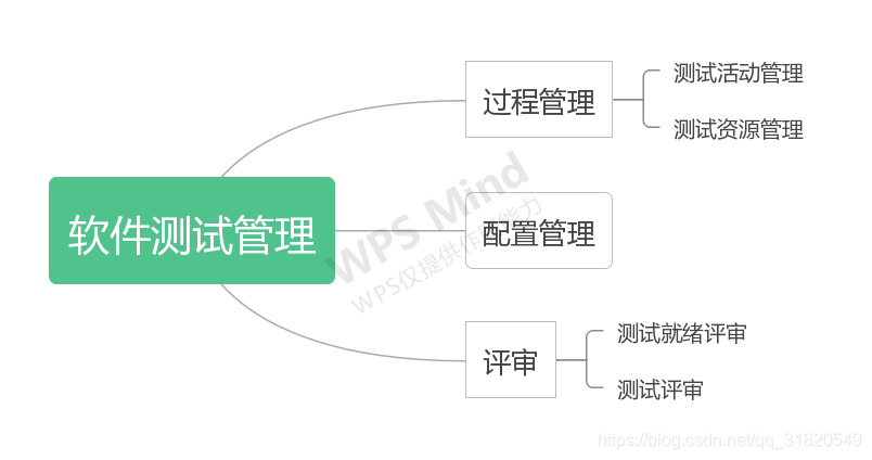 软件测试管理