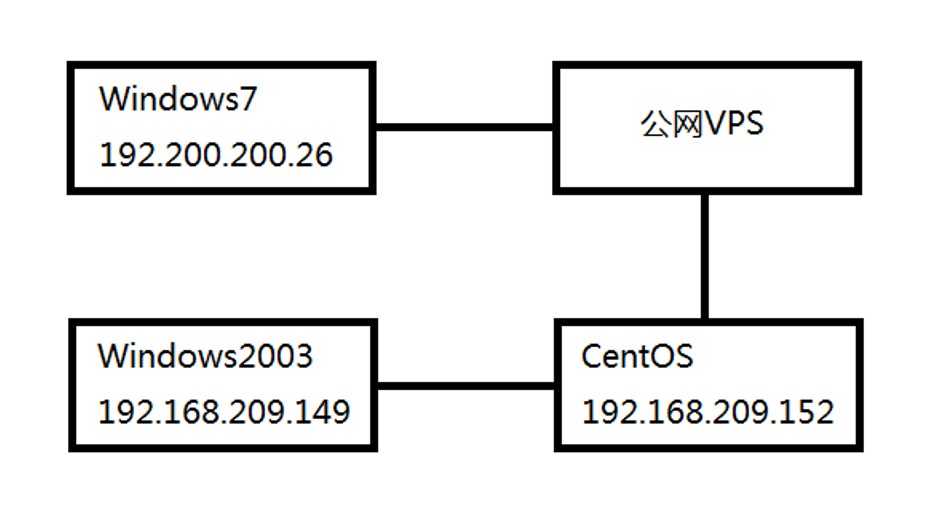 内网穿透是什么 watermark,type_ZmFuZ3poZW5naGVpdGk,shadow_10,text_aHR0cHM6Ly9ibG9nLmNzZG4ubmV0L3dlaXhpbl80Mjc0Nzk4Mg==,size_16,color_FFFFFF,t_70