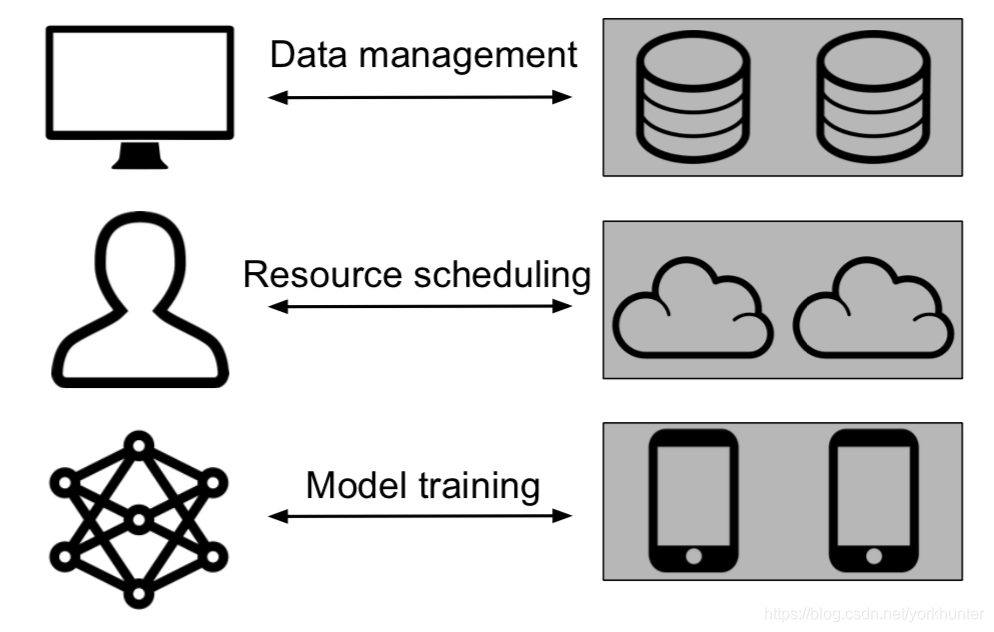 Federated database, federated cloud, and federated learning
