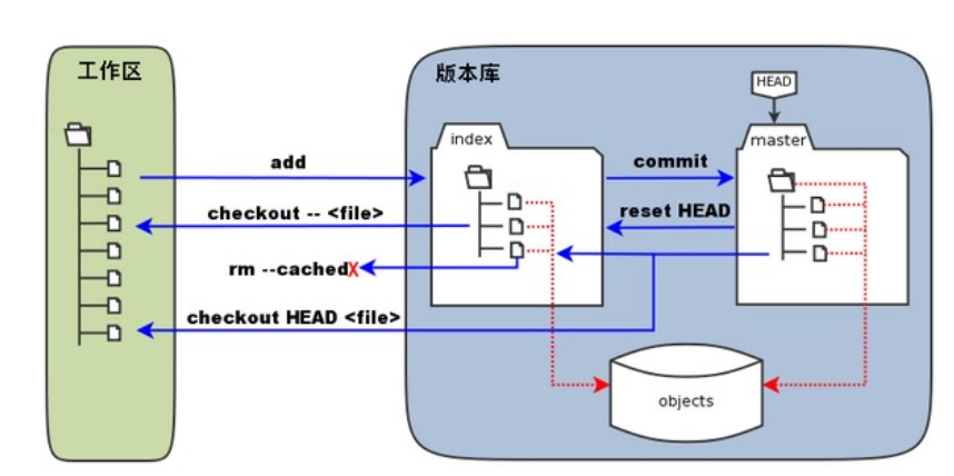 Git工作区、暂存区、版本库