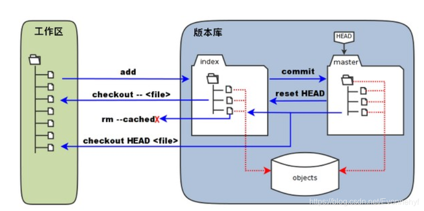 Git工作区、暂存区、版本库