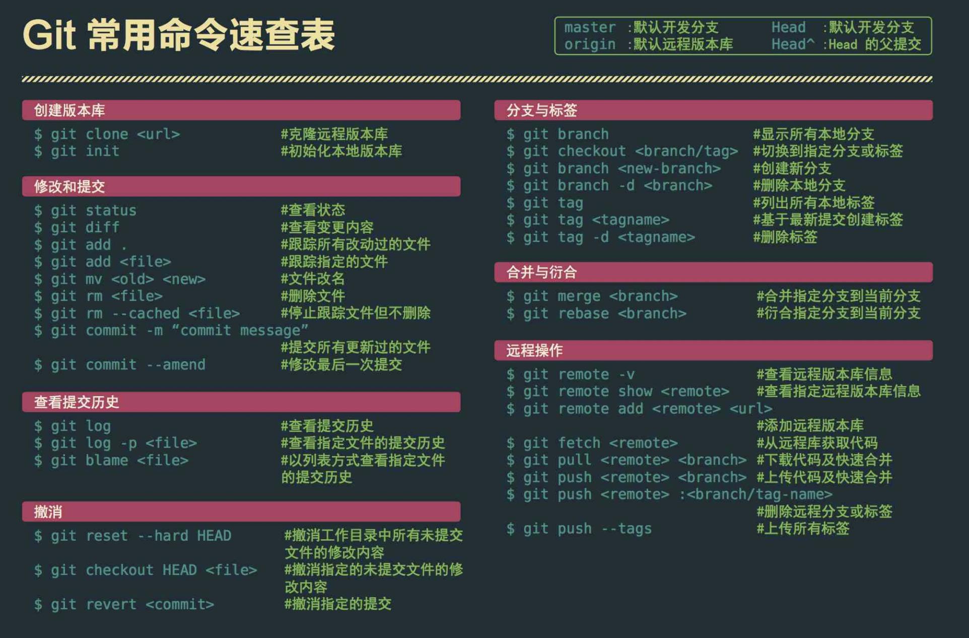 常用命令速查表