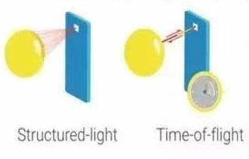 人脸识别是怎么做到的？看懂TOF与结构光的区别