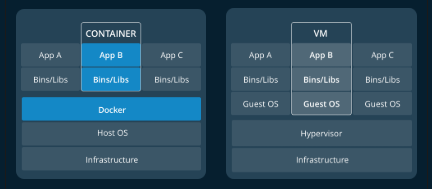 docker VS VM