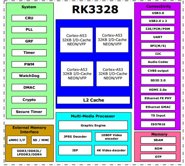 RK3328 中文介绍_rk3328 机顶盒-CSDN博客