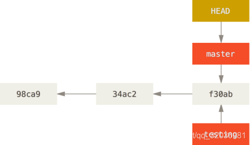 HEAD 指向当前所在的分支