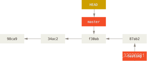 检出时 HEAD 随之移动