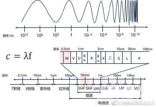 (millimeter wave ):波长为1～10毫米的电磁波称毫米波,它位于微波与