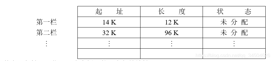 [外链图片转存失败,源站可能有防盗链机制,建议将图片保存下来直接上传(img-151srQ9L-1579067633814)(操作系统实验之主存储器空间的分配和回收/2.png)]