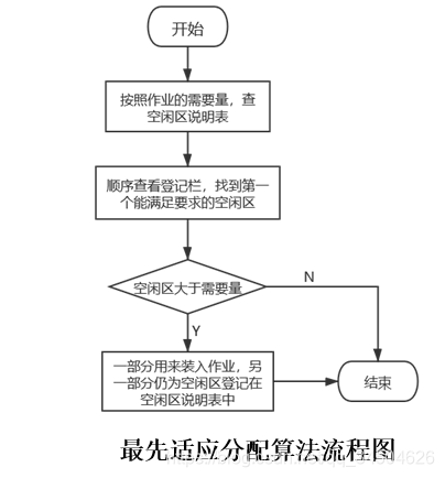 [外链图片转存失败,源站可能有防盗链机制,建议将图片保存下来直接上传(img-y4YDqjzx-1579067633815)(操作系统实验之主存储器空间的分配和回收/3.png)]