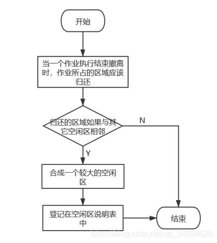 [外链图片转存失败,源站可能有防盗链机制,建议将图片保存下来直接上传(img-6EBxom2l-1579067633815)(操作系统实验之主存储器空间的分配和回收/4.png)]