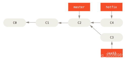 基于 master 分支的紧急问题分支 hotfix branch