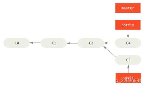 master 被快进到 hotfix