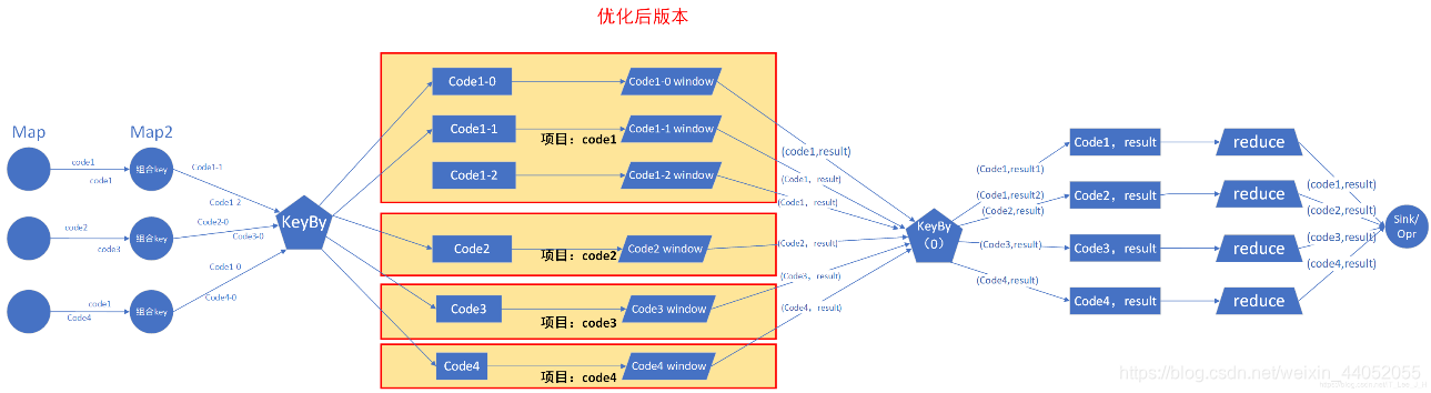 Flink--window数据倾斜