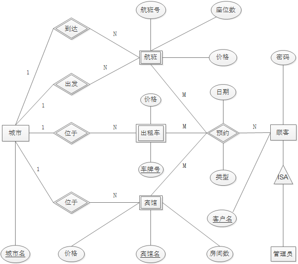 旅游管理系统_旅游信息管理系统整体er图-csdn博客