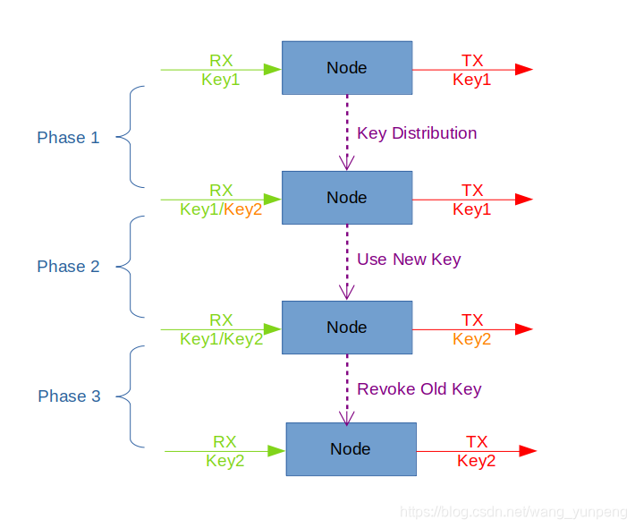 keyrefresh