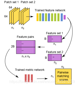 【论文复现,含代码】MatchNet: Unifying Feature and Metric Learning for Patch ...