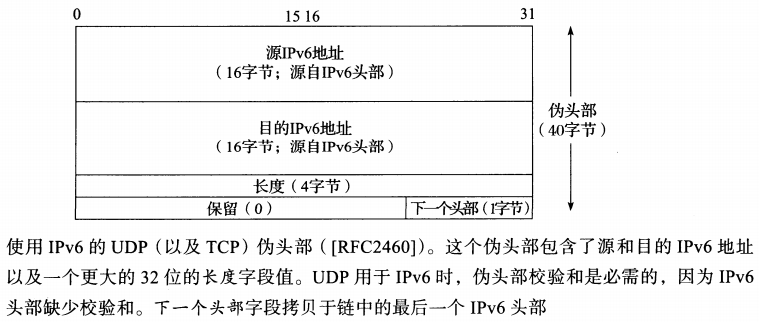 TCP/IP卷一:55---UDP之（UDP与IPv6、Teredo）