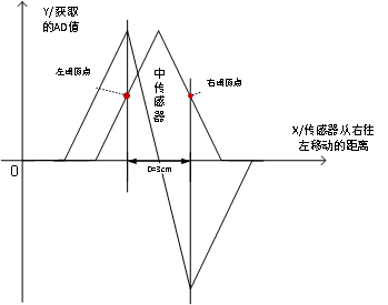 图8 根据中传感器获取左右阈值点
