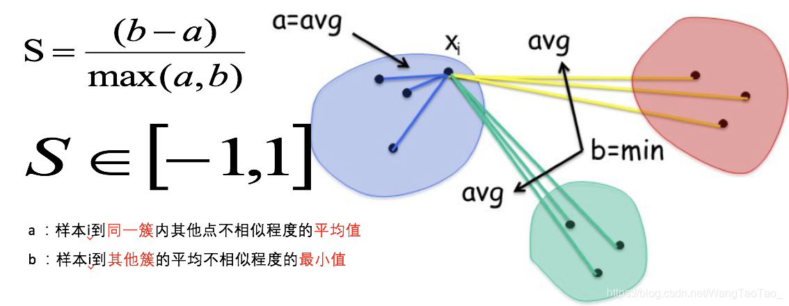 [外链图片转存失败,源站可能有防盗链机制,建议将图片保存下来直接上传(img-AVPfIrua-1579076067973)(file:///C:/Users/%E6%B8%85%E9%A3%8E/Desktop/%E6%9C%BA%E5%99%A8%E5%AD%A6%E4%B9%A0%E8%AF%BE%E4%BB%B6/%E6%9C%BA%E5%99%A8%E5%AD%A6%E4%B9%A0%E8%AE%B2%E4%B9%89/%E6%9C%BA%E5%99%A8%E5%AD%A6%E4%B9%A0%EF%BC%88%E7%AE%97%E6%B3%95%E7%AF%87%EF%BC%89/%E8%81%9A%E7%B1%BB%E7%AE%97%E6%B3%95/images/sc.png)]