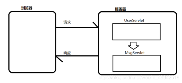 请求转发