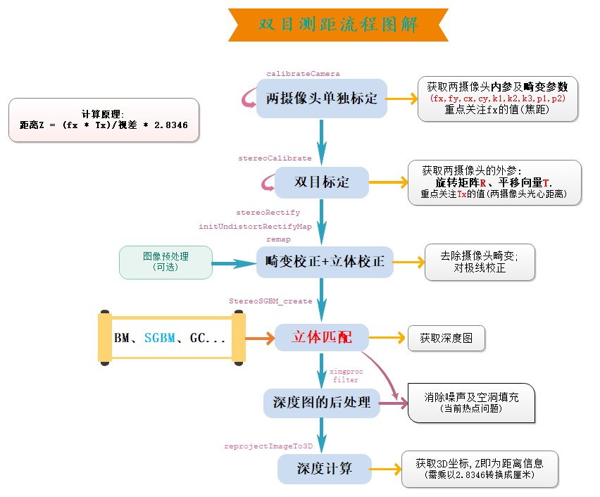 OpenCV-Python (官方)中文教程(部分三)_cv2.fisheye.stereocalibrate-CSDN博客