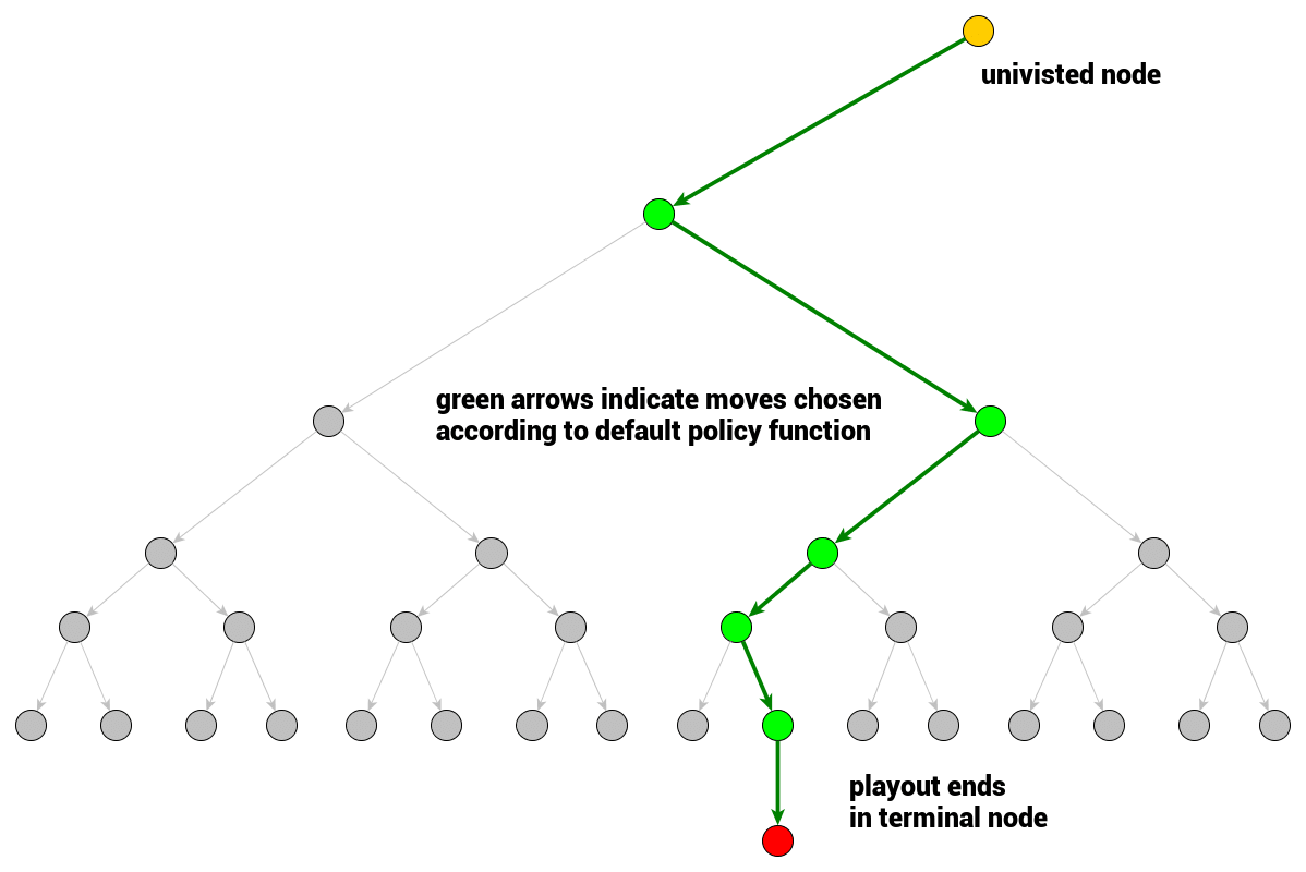 Rollout Policy Simulation