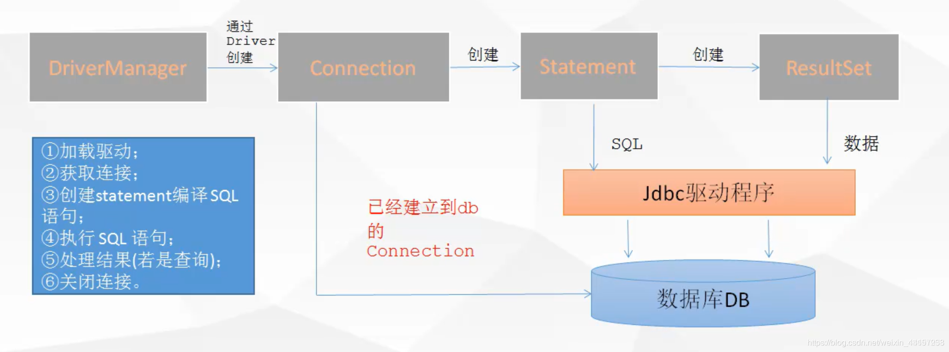 JDBC programming steps