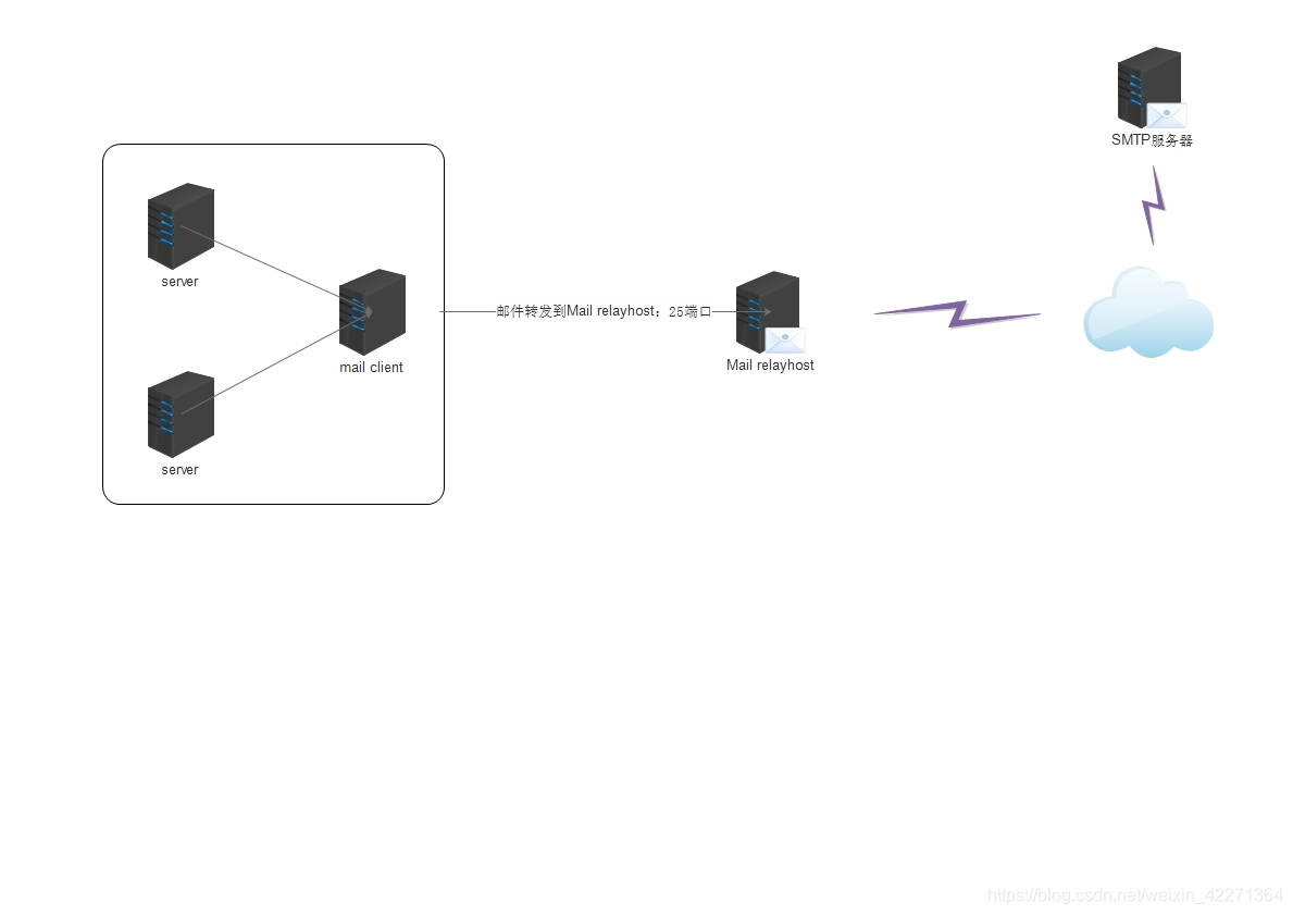 配置smtp发信认证 It Superman的博客 Csdn博客