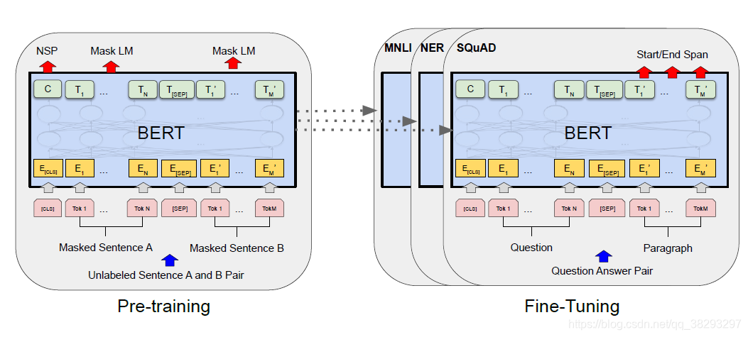 图1 BERT的预训练和微调的整体框架