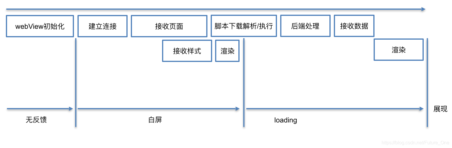 WebView启动过程