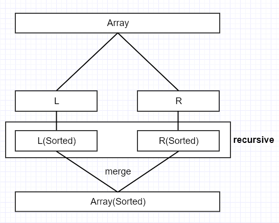 merge sort