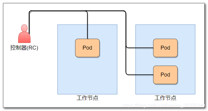 rc部署pod