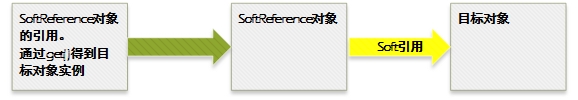 通过SoftReference引用目标对象