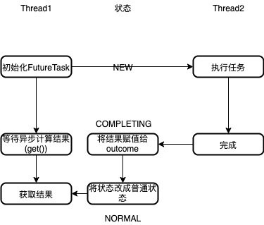 执行成功的状态变化