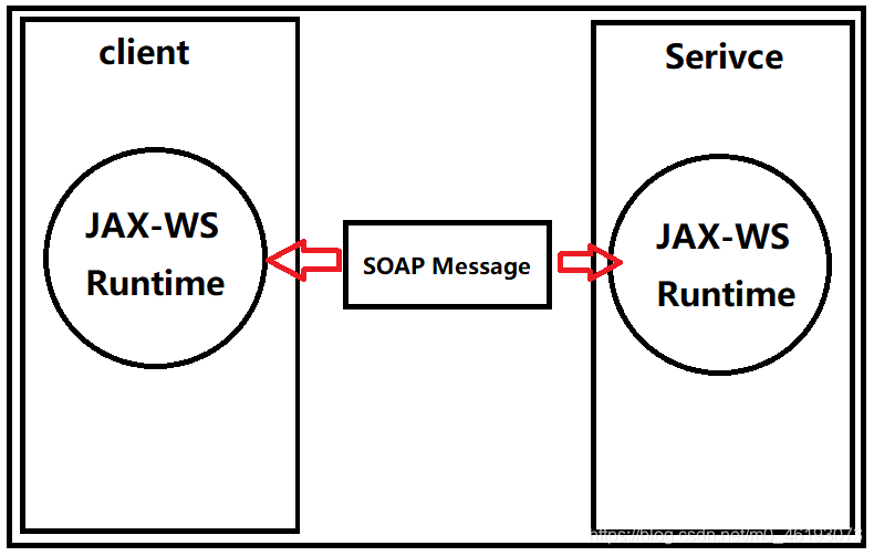 JAX-WS Web 服务和客户端之间使用SOAP消息进行的通信