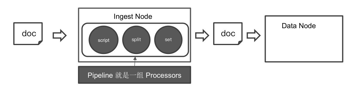 Elasticsearch使用Ingest Pipeline进行数据预处理_ingest Pipeline 和logstash-CSDN博客