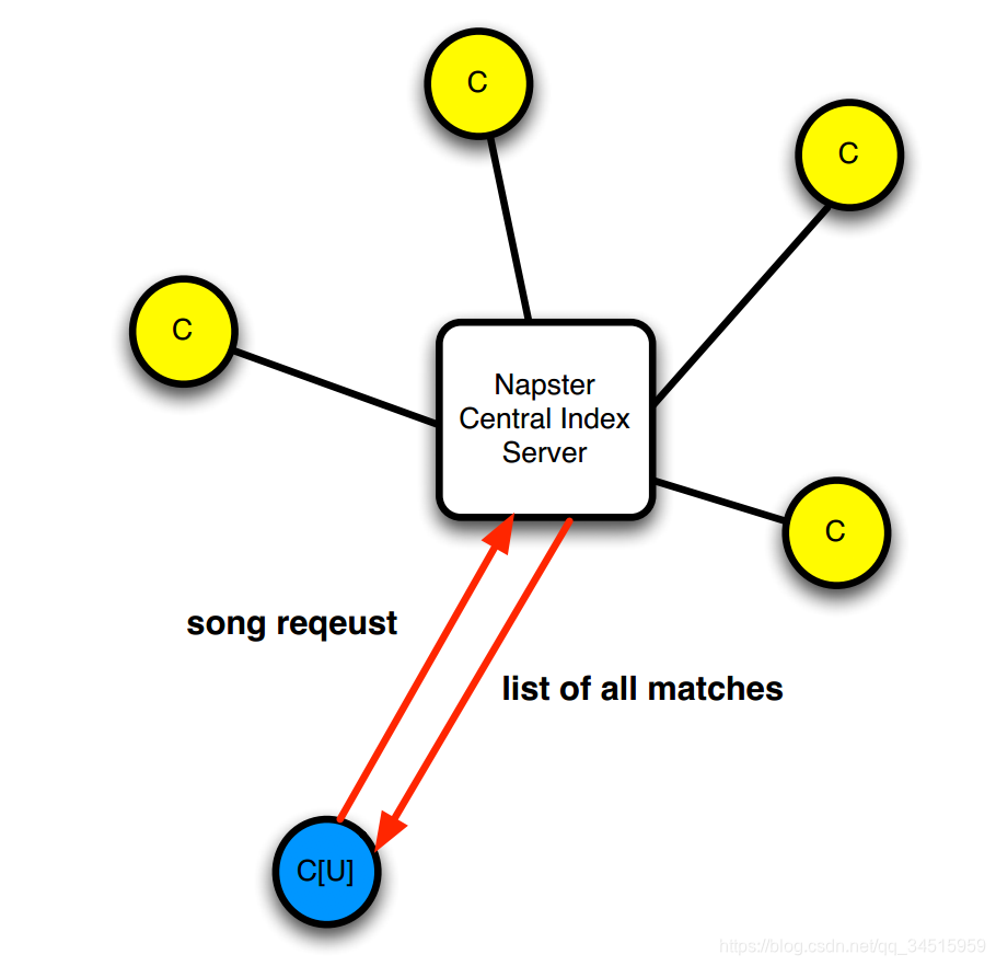 retrieve information from index server