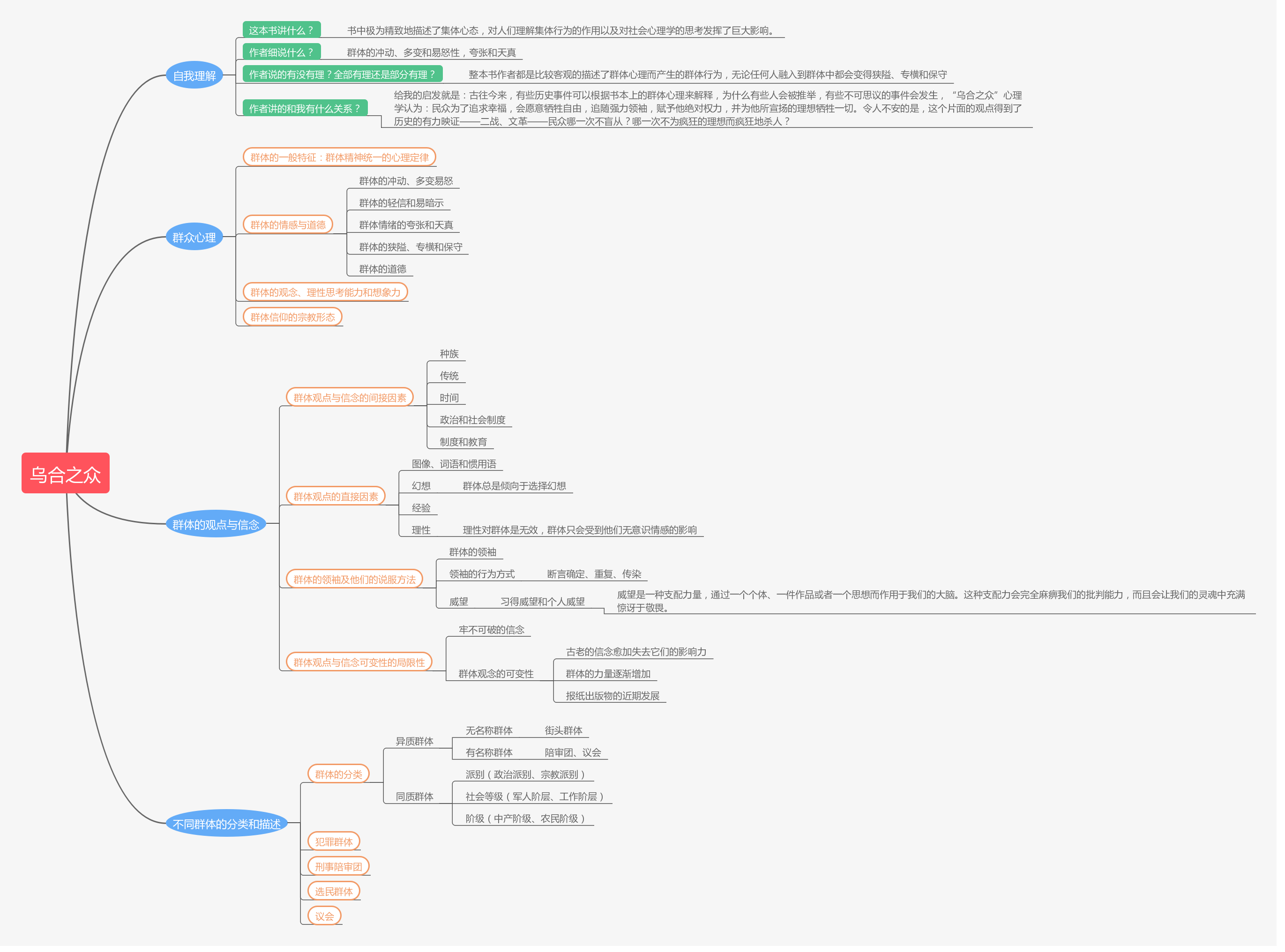乌合之众思维导图